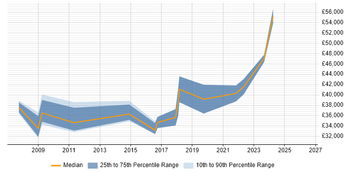 Salary distribution trend for jobs in Staffordshire citing Scenario Testing