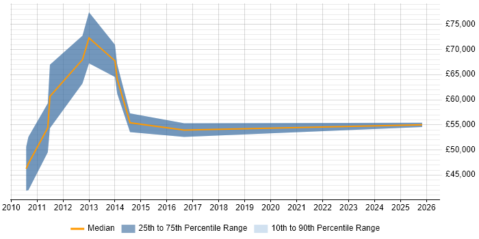 Salary distribution trend for jobs in Staffordshire citing Security Architecture