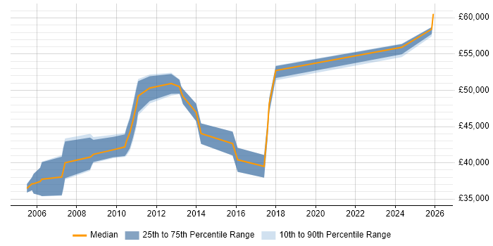 Salary distribution trend for Security Consultant job vacancies in Staffordshire