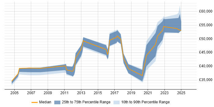 Salary distribution trend for jobs in Staffordshire citing Security Management