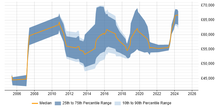 Salary distribution trend for Security Manager job vacancies in Staffordshire