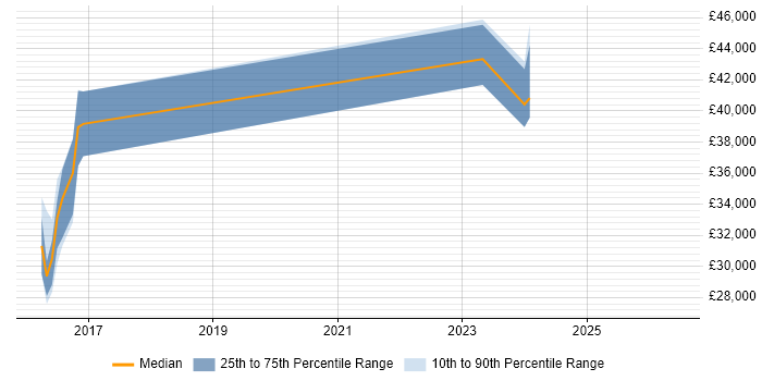 Salary distribution trend for Security Operations Analyst job vacancies in Staffordshire