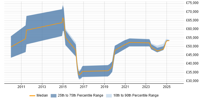 Salary distribution trend for jobs in Staffordshire citing Security Operations