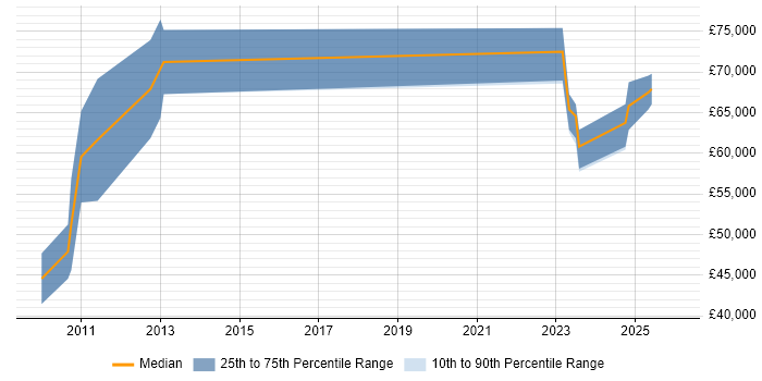 Salary distribution trend for jobs in Staffordshire citing Security Posture