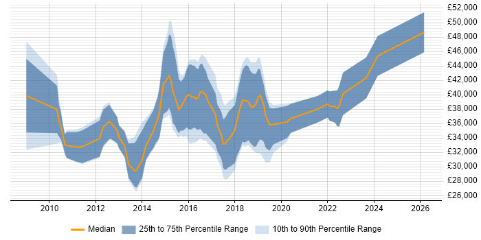 Salary distribution trend for jobs in Staffordshire citing Selenium