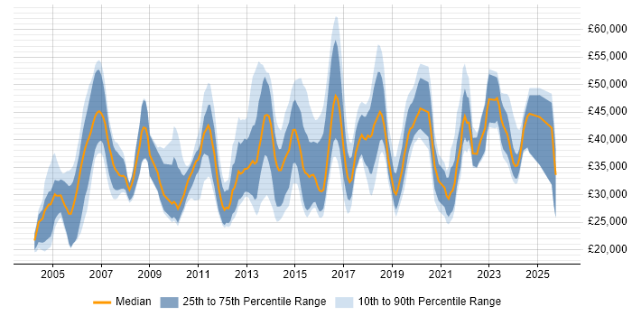 Salary distribution trend for jobs in Staffordshire citing Self-Motivation