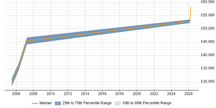 Salary distribution trend for Senior Account Manager job vacancies in Staffordshire