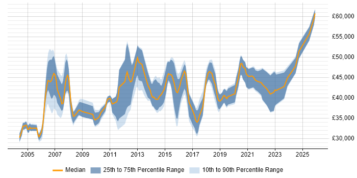Salary distribution trend for Senior Analyst job vacancies in Staffordshire