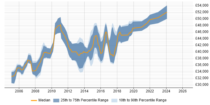 Salary distribution trend for Senior C# Developer job vacancies in Staffordshire