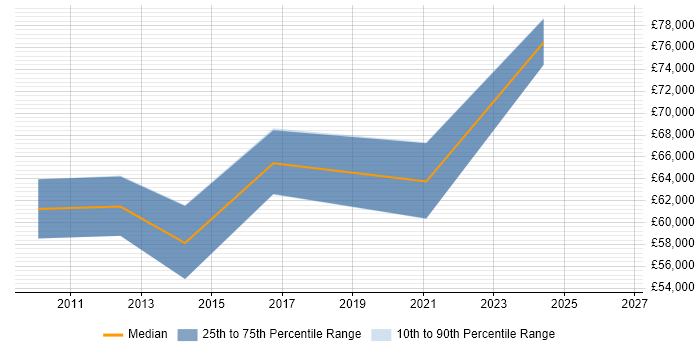 Salary distribution trend for Senior Delivery Manager job vacancies in Staffordshire