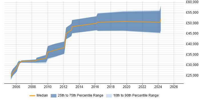 Salary distribution trend for Senior Designer job vacancies in Staffordshire