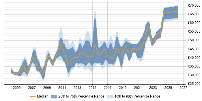 Salary distribution trend for Senior Developer job vacancies in Staffordshire