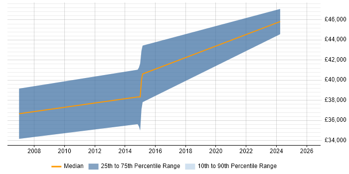 Salary distribution trend for Senior Embedded Engineer job vacancies in Staffordshire
