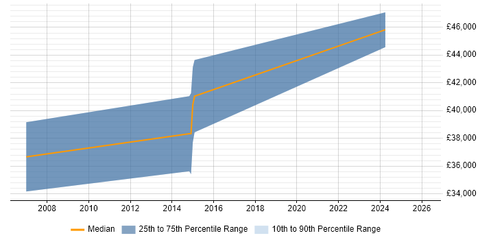 Salary distribution trend for Senior Embedded Software Engineer job vacancies in Staffordshire