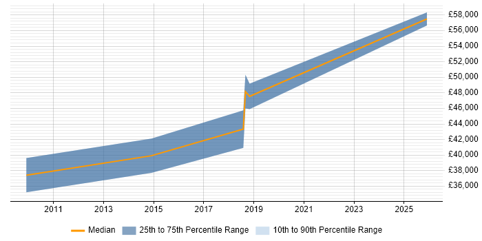 Salary distribution trend for Senior Information Analyst job vacancies in Staffordshire