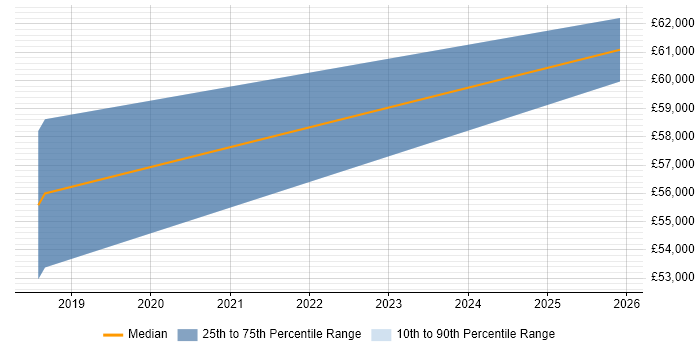 Salary distribution trend for Senior Information Security Analyst job vacancies in Staffordshire
