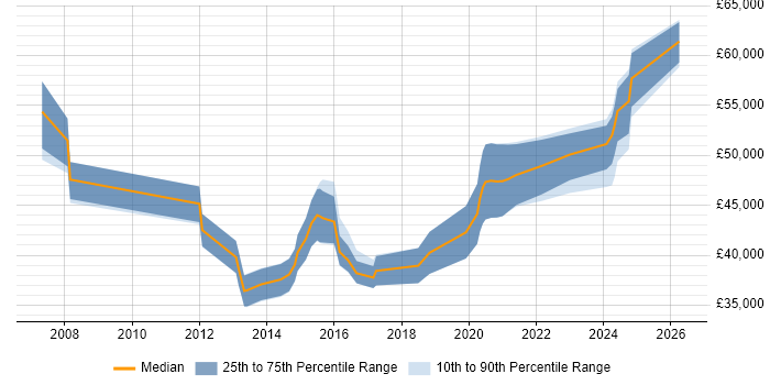 Salary distribution trend for Senior Infrastructure Engineer job vacancies in Staffordshire