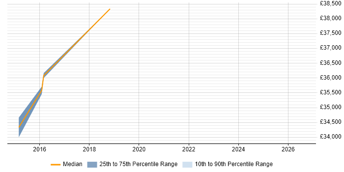 Salary distribution trend for Senior Infrastructure Support Engineer job vacancies in Staffordshire