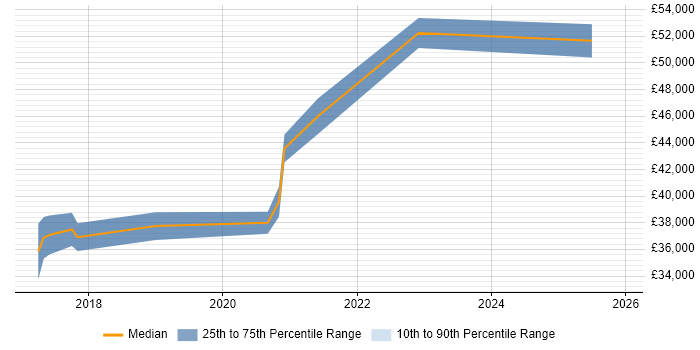 Salary distribution trend for Senior Insight Analyst job vacancies in Staffordshire