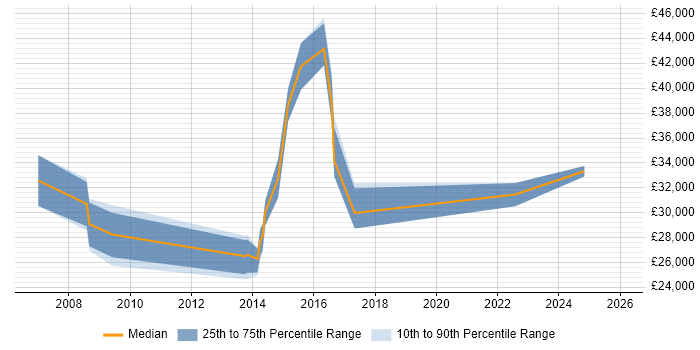 Salary distribution trend for Senior IT Engineer job vacancies in Staffordshire