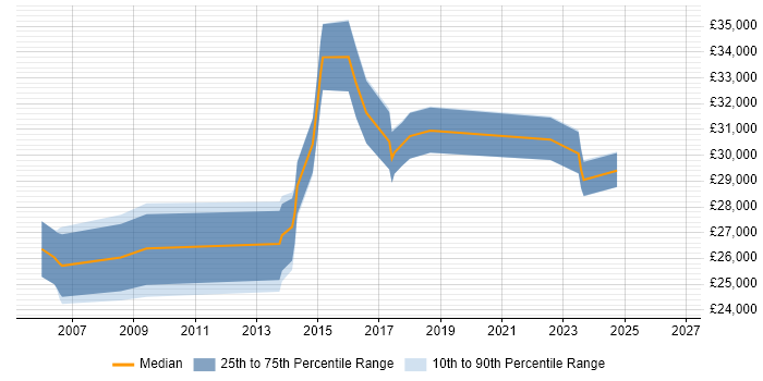 Salary distribution trend for Senior IT Support job vacancies in Staffordshire