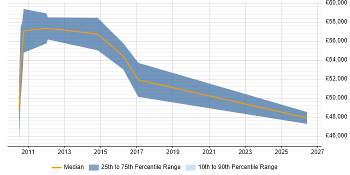 Salary distribution trend for Senior Java Engineer job vacancies in Staffordshire