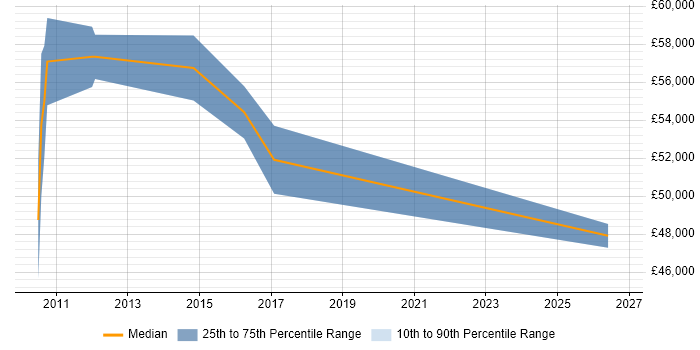 Salary distribution trend for Senior Java Software Engineer job vacancies in Staffordshire