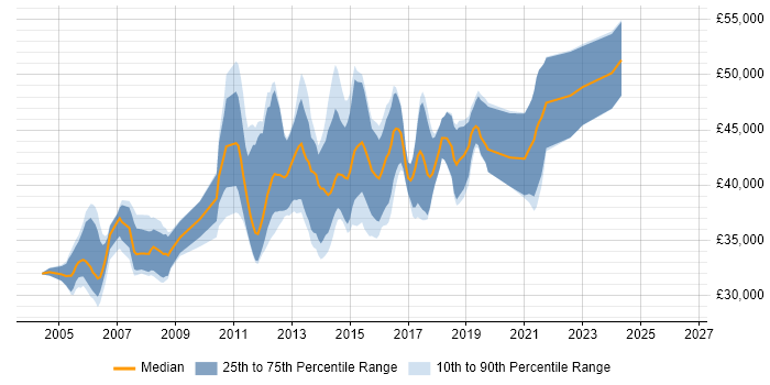 Salary distribution trend for Senior .NET Developer job vacancies in Staffordshire