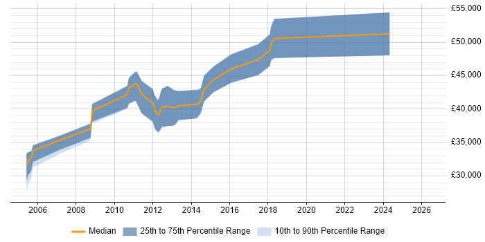 Salary distribution trend for Senior .NET Web Developer job vacancies in Staffordshire