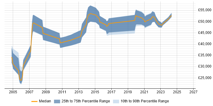 Salary distribution trend for Senior Network Engineer job vacancies in Staffordshire