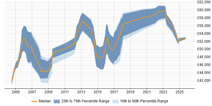 Salary distribution trend for Senior Project Manager job vacancies in Staffordshire
