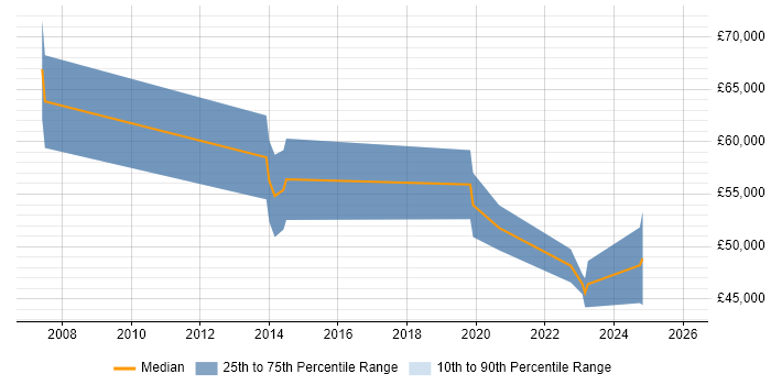 Salary distribution trend for Senior Security Engineer job vacancies in Staffordshire