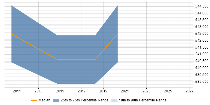 Salary distribution trend for Senior Server Engineer job vacancies in Staffordshire