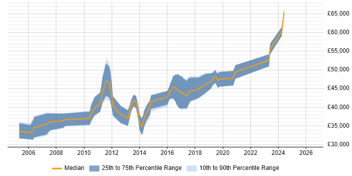 Salary distribution trend for Senior Software Developer job vacancies in Staffordshire