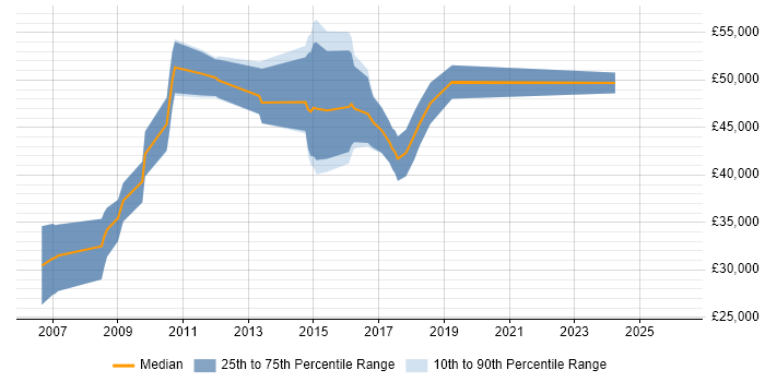 Salary distribution trend for Senior Software Engineer job vacancies in Staffordshire