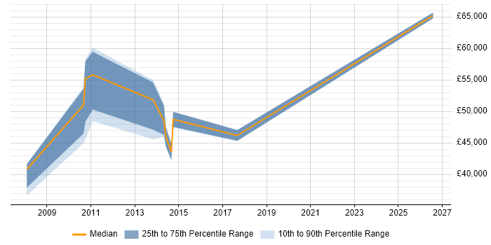 Salary distribution trend for Senior Systems Developer job vacancies in Staffordshire