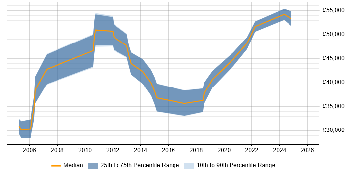 Salary distribution trend for Senior Systems Engineer job vacancies in Staffordshire