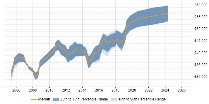 Salary distribution trend for Senior Web Developer job vacancies in Staffordshire