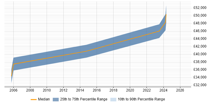 Salary distribution trend for Senior Windows Engineer job vacancies in Staffordshire