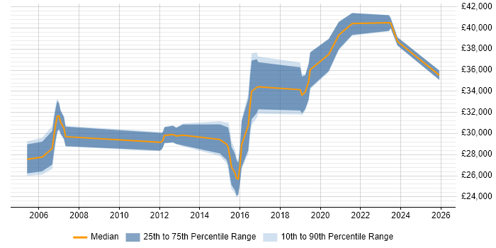 Salary distribution trend for jobs in Staffordshire citing Server Building