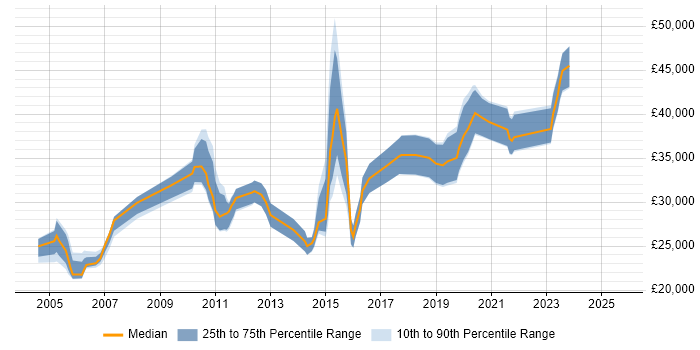 Salary distribution trend for Server Engineer job vacancies in Staffordshire