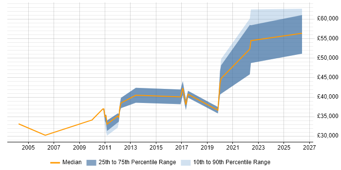 Salary distribution trend for jobs in Staffordshire citing Server Monitoring