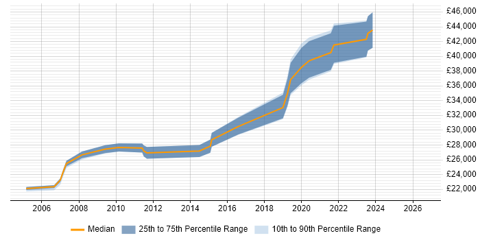 Salary distribution trend for Server Support Engineer job vacancies in Staffordshire