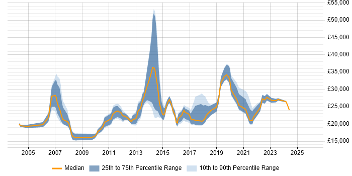 Salary distribution trend for Service Analyst job vacancies in Staffordshire