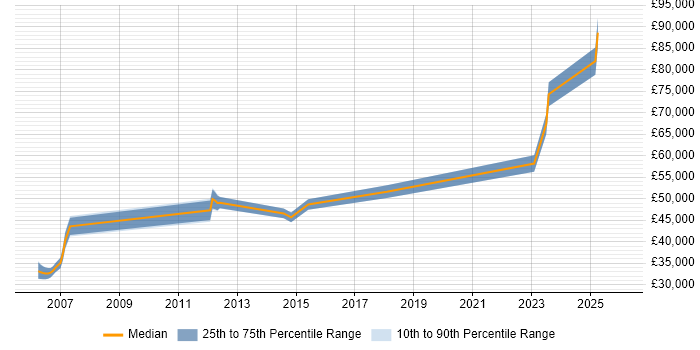 Salary distribution trend for jobs in Staffordshire citing Service Catalogue