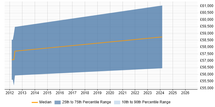 Salary distribution trend for Service Continuity Manager job vacancies in Staffordshire