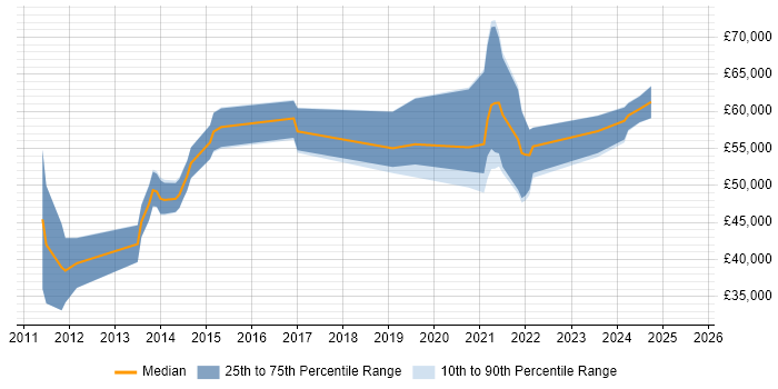 Salary distribution trend for jobs in Staffordshire citing Service Design