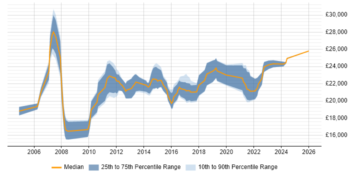 Salary distribution trend for Service Desk Analyst job vacancies in Staffordshire