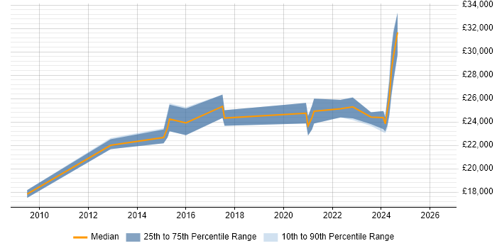 Salary distribution trend for Service Desk Engineer job vacancies in Staffordshire