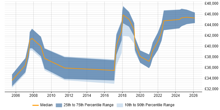 Salary distribution trend for Service Desk Manager job vacancies in Staffordshire